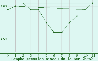 Courbe de la pression atmosphrique pour Marcos Juarez Aerodrome