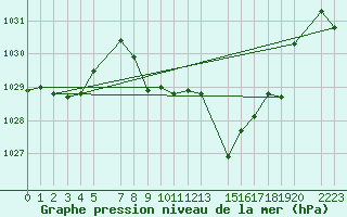 Courbe de la pression atmosphrique pour le bateau EUCFR03