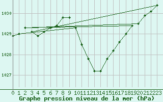 Courbe de la pression atmosphrique pour Weitensfeld