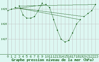 Courbe de la pression atmosphrique pour Lans-en-Vercors (38)