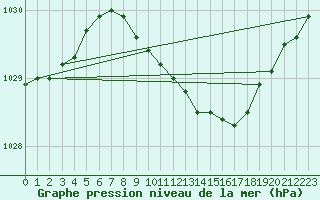 Courbe de la pression atmosphrique pour Narva