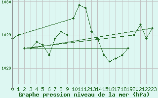 Courbe de la pression atmosphrique pour Lhospitalet (46)