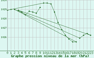 Courbe de la pression atmosphrique pour Ciudad Real (Esp)