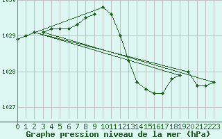 Courbe de la pression atmosphrique pour Braintree Andrewsfield
