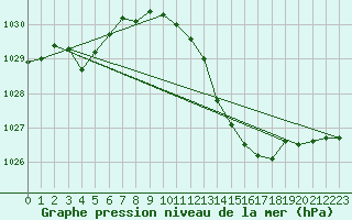 Courbe de la pression atmosphrique pour Muret (31)