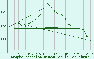 Courbe de la pression atmosphrique pour Ile d