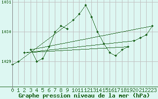 Courbe de la pression atmosphrique pour La Beaume (05)