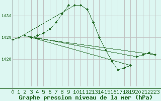 Courbe de la pression atmosphrique pour Bouligny (55)