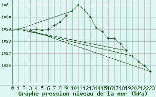 Courbe de la pression atmosphrique pour Brigueuil (16)