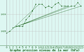 Courbe de la pression atmosphrique pour Helsinki Harmaja