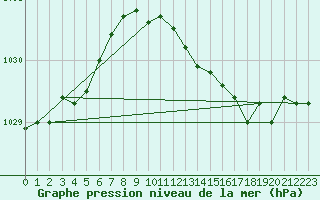 Courbe de la pression atmosphrique pour Wittering