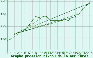 Courbe de la pression atmosphrique pour Pershore