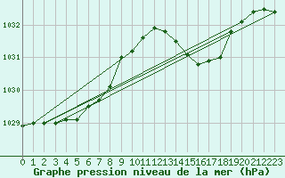 Courbe de la pression atmosphrique pour Guret (23)