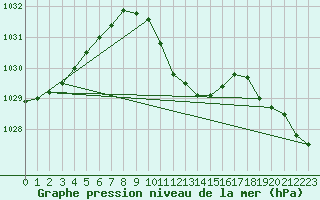 Courbe de la pression atmosphrique pour Celje