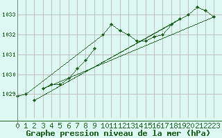 Courbe de la pression atmosphrique pour Xonrupt-Longemer (88)