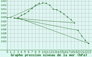 Courbe de la pression atmosphrique pour Berlin-Tempelhof