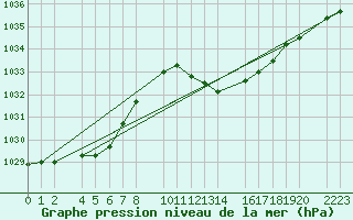 Courbe de la pression atmosphrique pour Bujarraloz