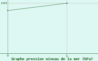 Courbe de la pression atmosph�rique pour Drumalbin