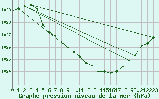 Courbe de la pression atmosphrique pour Gaddede A