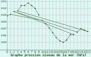 Courbe de la pression atmosphrique pour Gottfrieding