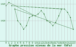 Courbe de la pression atmosphrique pour Brest (29)