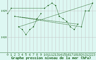 Courbe de la pression atmosphrique pour Saint-Quentin (02)
