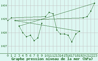 Courbe de la pression atmosphrique pour Saint-Girons (09)
