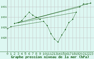 Courbe de la pression atmosphrique pour Lesko