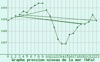 Courbe de la pression atmosphrique pour Waldmunchen