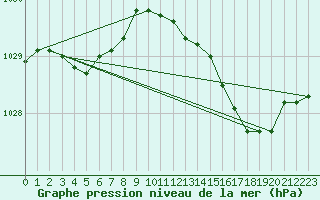 Courbe de la pression atmosphrique pour Ile Rousse (2B)