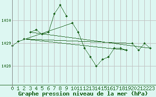 Courbe de la pression atmosphrique pour Aigle (Sw)