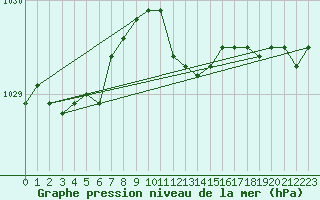 Courbe de la pression atmosphrique pour Potsdam