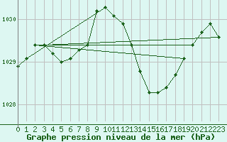 Courbe de la pression atmosphrique pour Roujan (34)