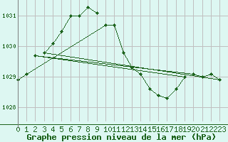 Courbe de la pression atmosphrique pour Michelstadt-Vielbrunn