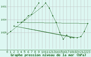 Courbe de la pression atmosphrique pour Herserange (54)