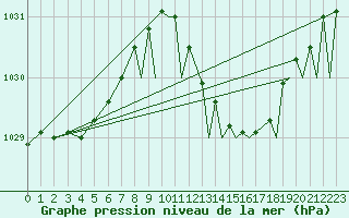 Courbe de la pression atmosphrique pour Shawbury