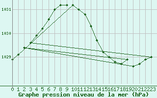 Courbe de la pression atmosphrique pour Nyhamn