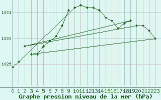 Courbe de la pression atmosphrique pour Aberdaron