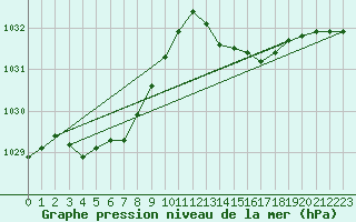 Courbe de la pression atmosphrique pour Puissalicon (34)