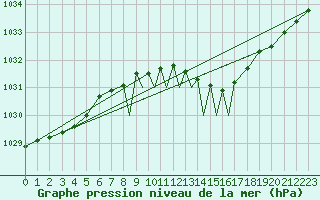 Courbe de la pression atmosphrique pour Braunschweig