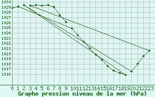 Courbe de la pression atmosphrique pour Tallard (05)