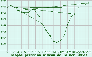 Courbe de la pression atmosphrique pour Zell Am See