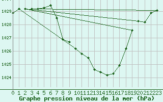 Courbe de la pression atmosphrique pour Ulm-Mhringen