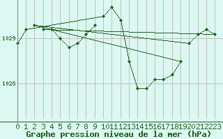 Courbe de la pression atmosphrique pour Grimentz (Sw)