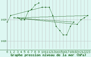 Courbe de la pression atmosphrique pour Lough Fea