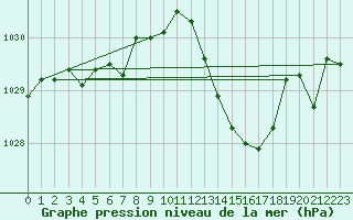 Courbe de la pression atmosphrique pour Malbosc (07)