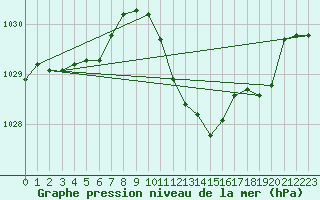 Courbe de la pression atmosphrique pour Muenchen, Flughafen