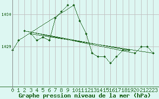 Courbe de la pression atmosphrique pour Neuchatel (Sw)