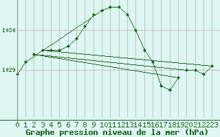 Courbe de la pression atmosphrique pour Le Touquet (62)