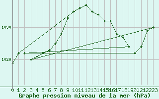 Courbe de la pression atmosphrique pour Lanfains (22)